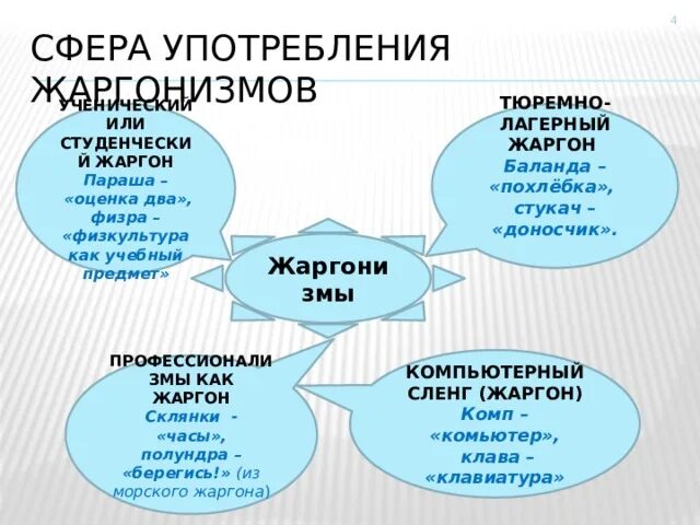 Использование жаргона. Сферы употребления жаргона. Лагерный жаргон. Сфера употребления жаргонное. Виды жаргонизмов.