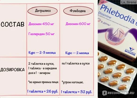 Детралекс пить до еды или после. Флебодиа 600 диосмин. Флебодиа 1000 детралекс. Детралекс или Флебодиа. Детралекс 600.