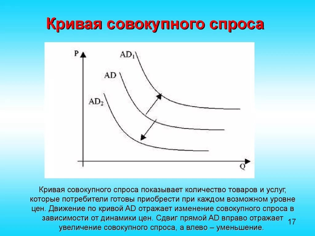 Кривая общего спроса