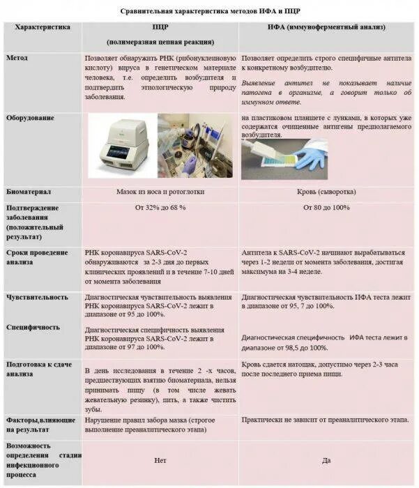 Как долго изготавливается. ПЦР тест. Метод исследования ПЦР ИФА. Метод ПЦР теста. ИФА тест на коронавирус.