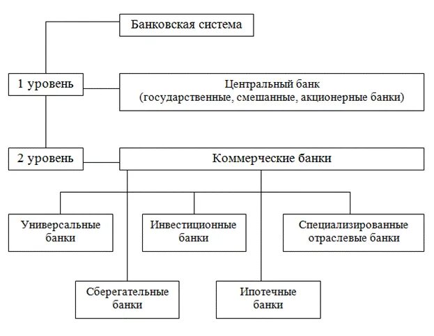 Структурные элементы банковской системы. Структура кредитной системы России схема. Структура ЦБ РФ схема организационная структура. Схема банк банковская система. Банковская система России 2 уровня.