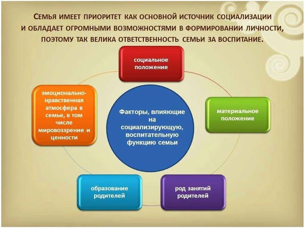 Презентации социальное воспитание. Роль семьи в формировании личности. Роль семьи в формировании личности ребенка. Становление личности в семье. Роль семьи в личностном становлении ребенка.