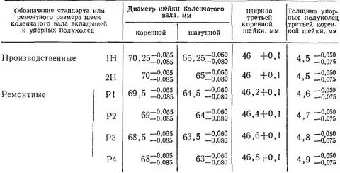 Размеры коленвала юмз