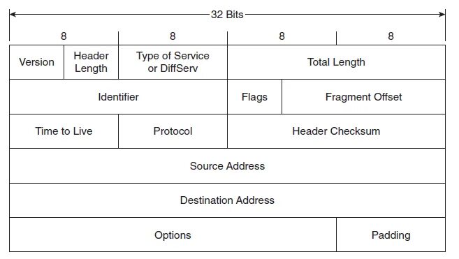 Ipv4 protocol. Поля пакета ipv4. Структура ipv4 протокола. Состав пакета ipv4. Protocol ipv4 English.