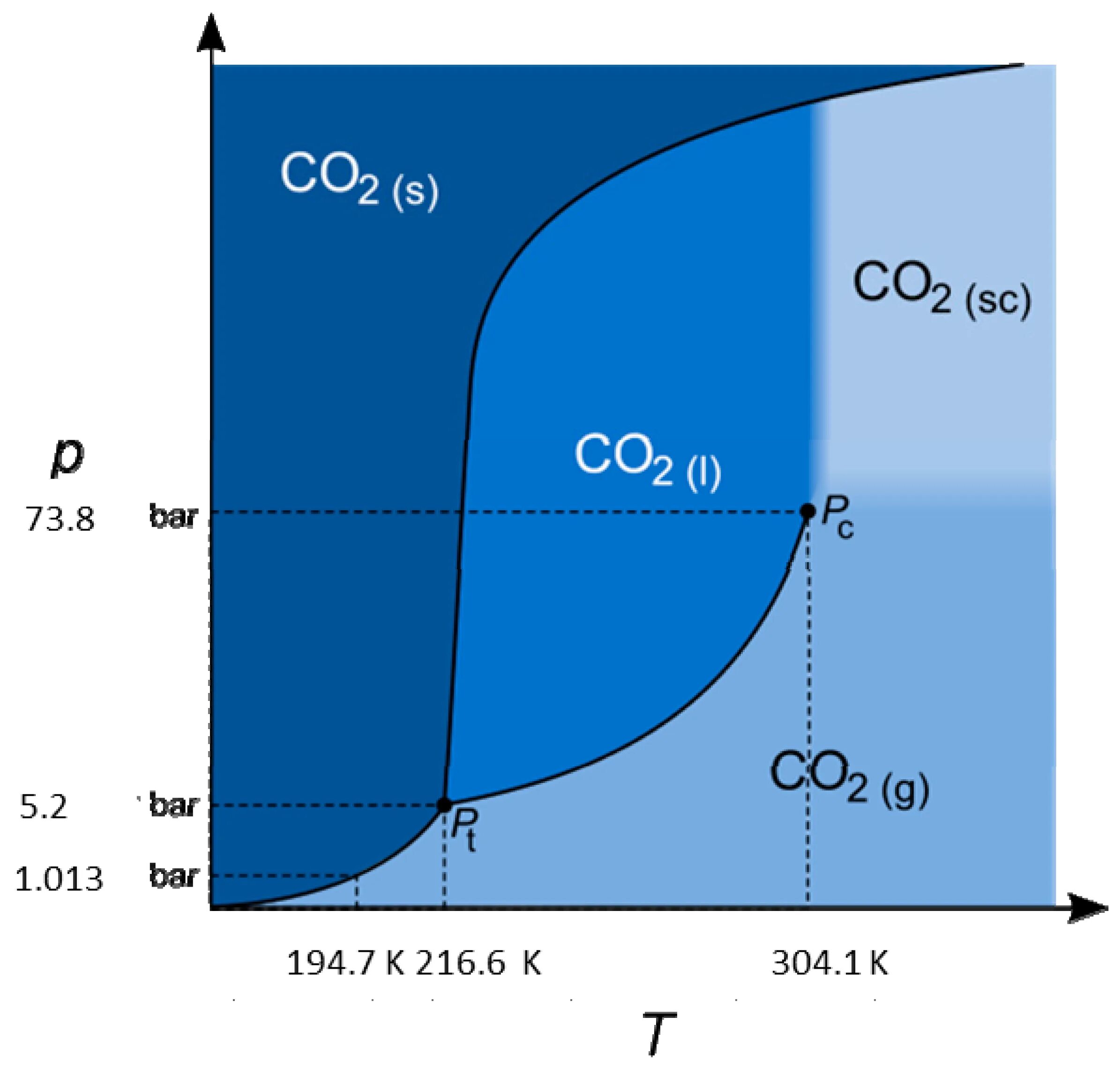Co2 m г. Фазовая диаграмма со2. Фазовая диаграмма углекислого газа. Фазовая диаграмма углекислоты. Фазовая диаграмма диоксида углерода.