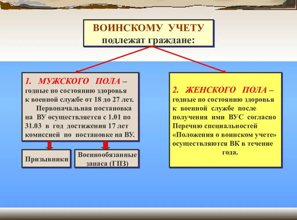 Категории граждан не подлежащих военному учету. Кто подлежит воинскому учету. Граждане подлежащие воинскому учету. Какие категории граждан подлежат воинскому учету. Кио состоит на воинском учете.