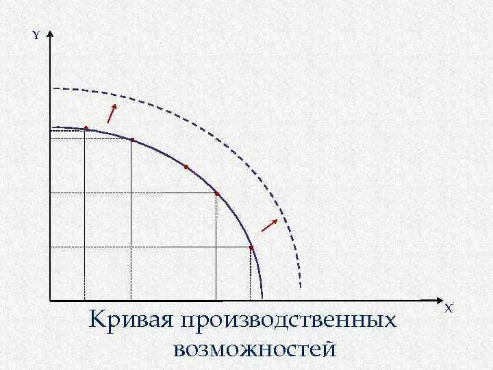 Кпв 10. Кривая производственных возможностей. кривая производственных возможностей презентация. кпв экономика. кривая для презентации.