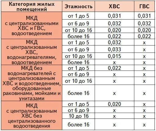 Норма давления в водопроводе