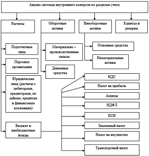 СВК система внутреннего контроля. Система внутреннего контроля схема. Структура системы внутреннего контроля организации. Схема системы внутреннего контроля в организации. Средства внутреннего бухгалтерского контроля