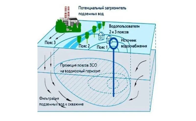 Организация зон санитарной охраны. Зоны санитарной охраны источников водоснабжения. 1 Пояс ЗСО скважины. Зоны санитарной охраны источников водоснабжения схема. Второй пояс зоны санитарной охраны источников водоснабжения.