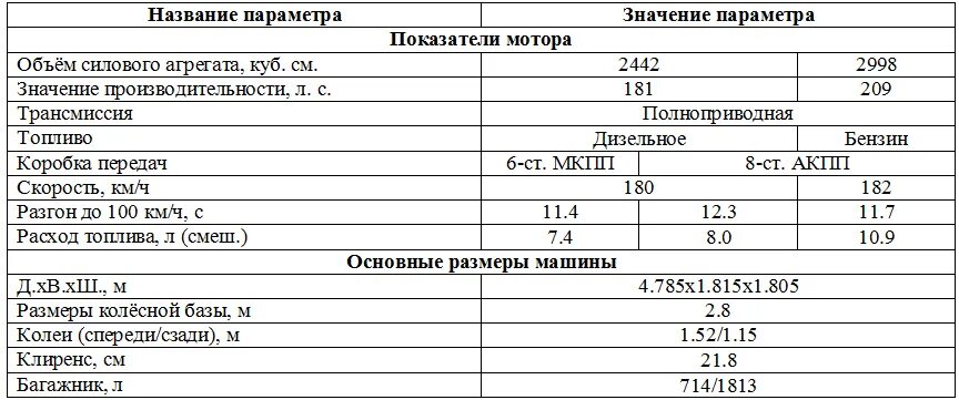техническая характеристика паджеро дизель