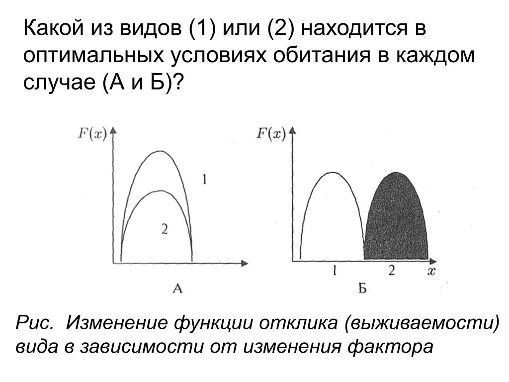 Изменение функции в зависимости от изменения. График функции отклика. График изменения отклика от двух факторов. Оптимальные условия обитания. В каком графике вид находится в оптимальных условиях.