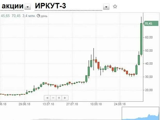 Акции иркут