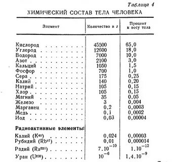 Состав химических элементов в организме человека