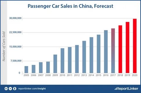 China sales