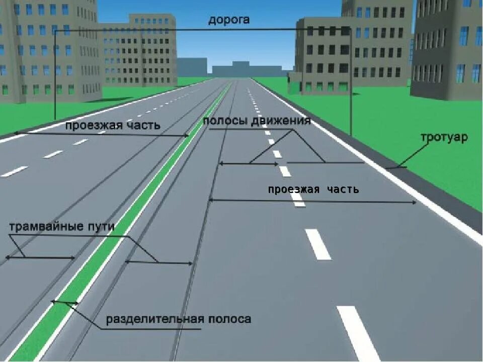 Проезжая часть полоса движения разделительная полоса. ПДД проезжие части и полосы движения. Дорога полоса проезжая часть. Элементы дороги. Переход с 3 на 1 уровень