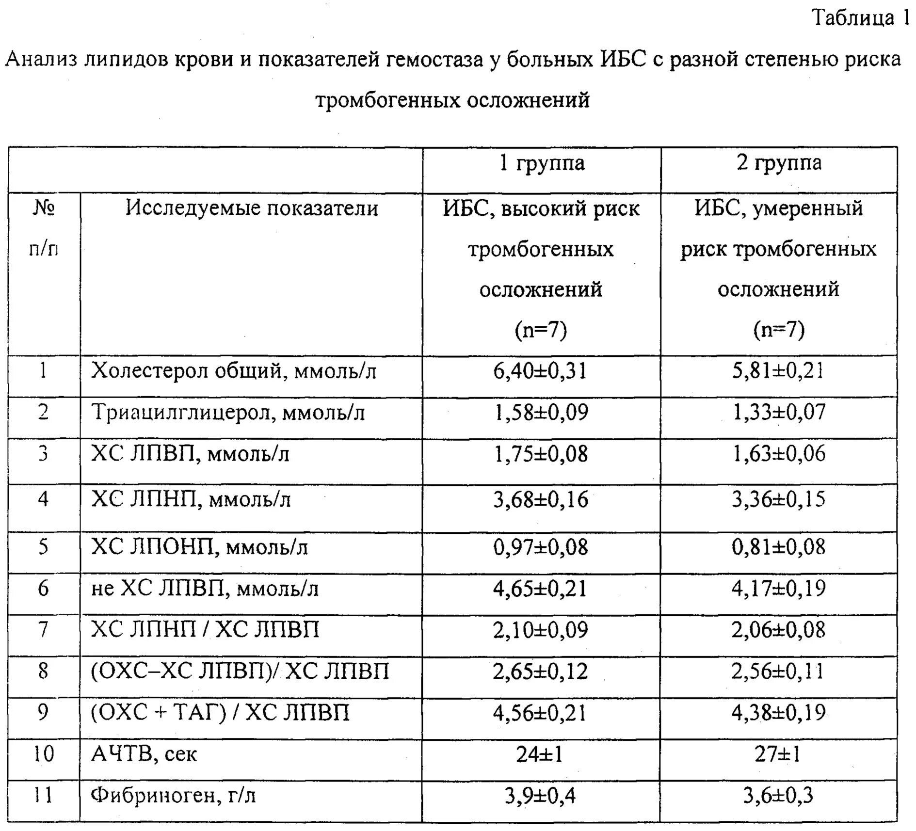 Индекс атерогенности повышен у мужчин в крови. Коэффициент атерогенности анализ. Индекс атерогенности норма у мужчин по возрасту таблица. Атерогенные факторы в крови. Анализ крови при ишемии.