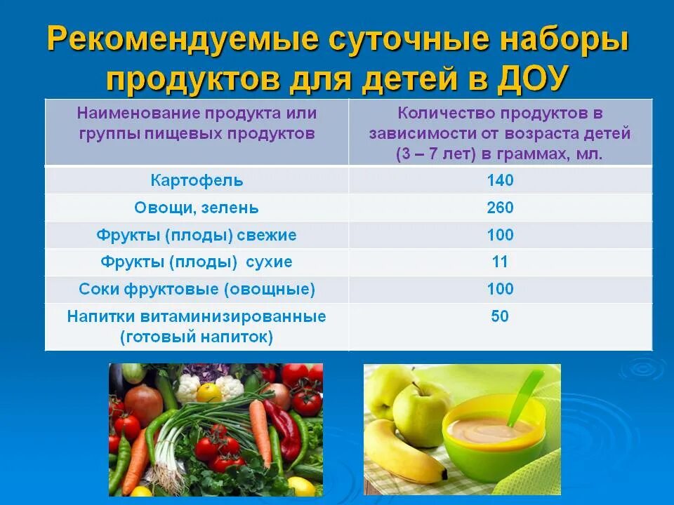 Норма еды по возрасту. Суточный набор продуктов в ДОУ. Продукты питания для детского сада. Питание детей дошкольного возраста. Продукты питания для детей в детском саду.