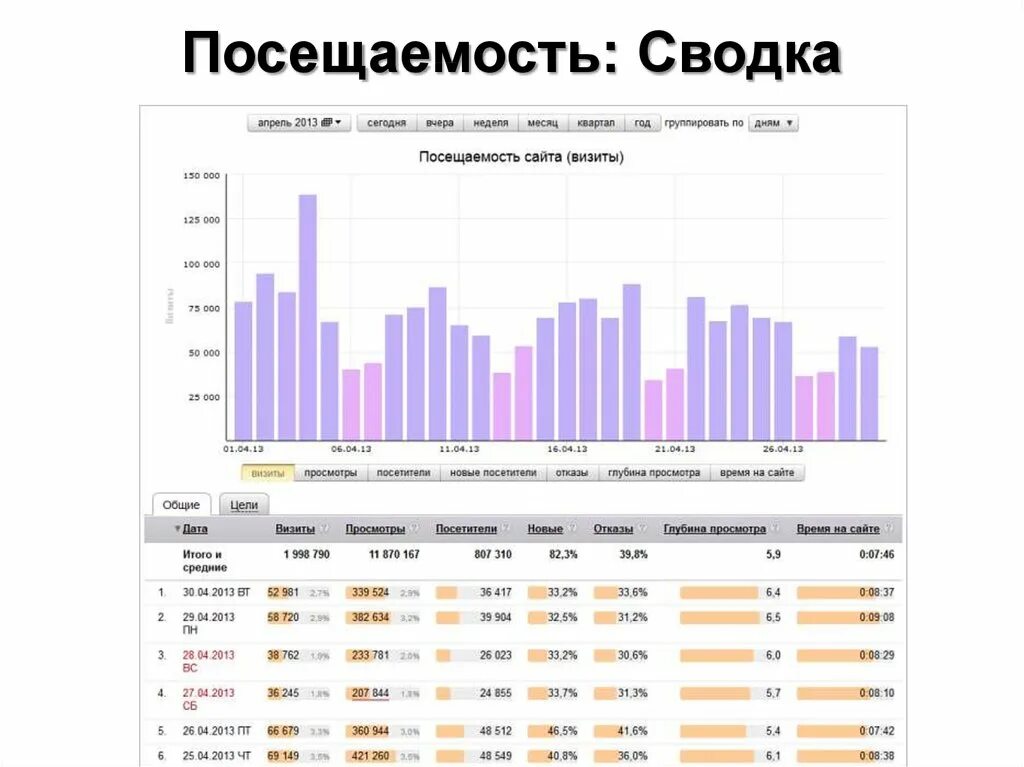 Посещаемость сайта. Статистика посещаемости сайта. Таблица посещаемости сайта. Статистика посещения сайта.