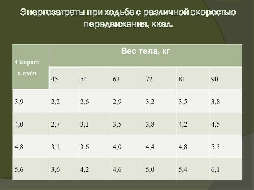 Сколько в 1 км шагов при ходьбе. Энергозатраты при ходьбе. ходьба энергетические затраты. затраты энергии при ходьбе. расход энергии при ходьбе.