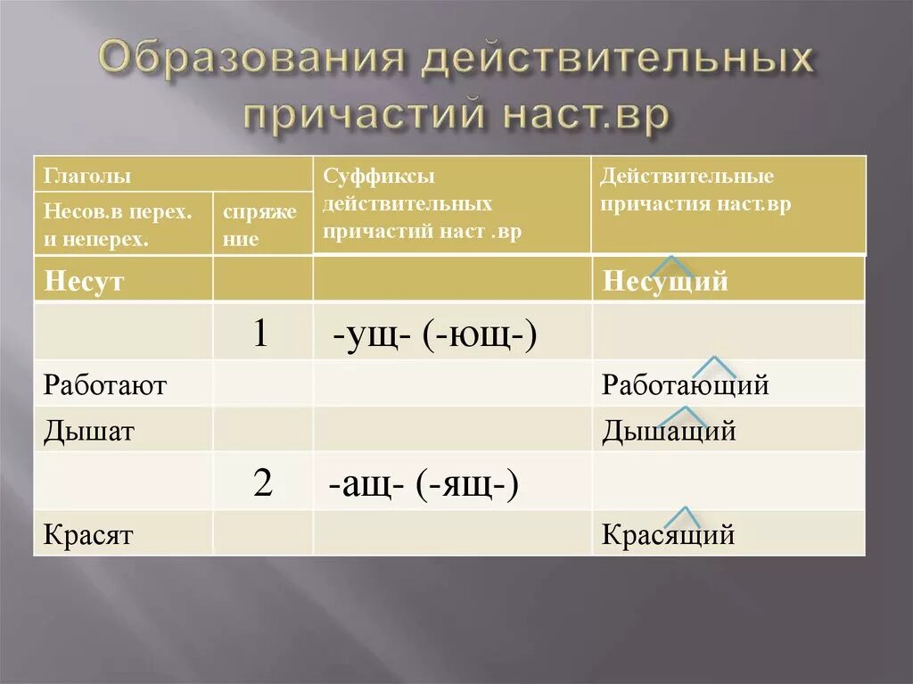 Выберите суффиксы страдательных причастий прошедшего времени. Образование действительных причастий. Суффиксы причастий настоящего времени. Образование причастий таблица. Действительное Причастие.