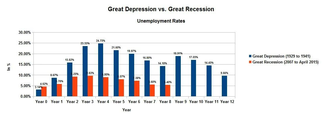 Безработица 2015 год. Great depression unemployment rate. График уровня безработицы в годы Великой депрессии. Уровень безработицы в США. Естественный уровень безработицы в США.