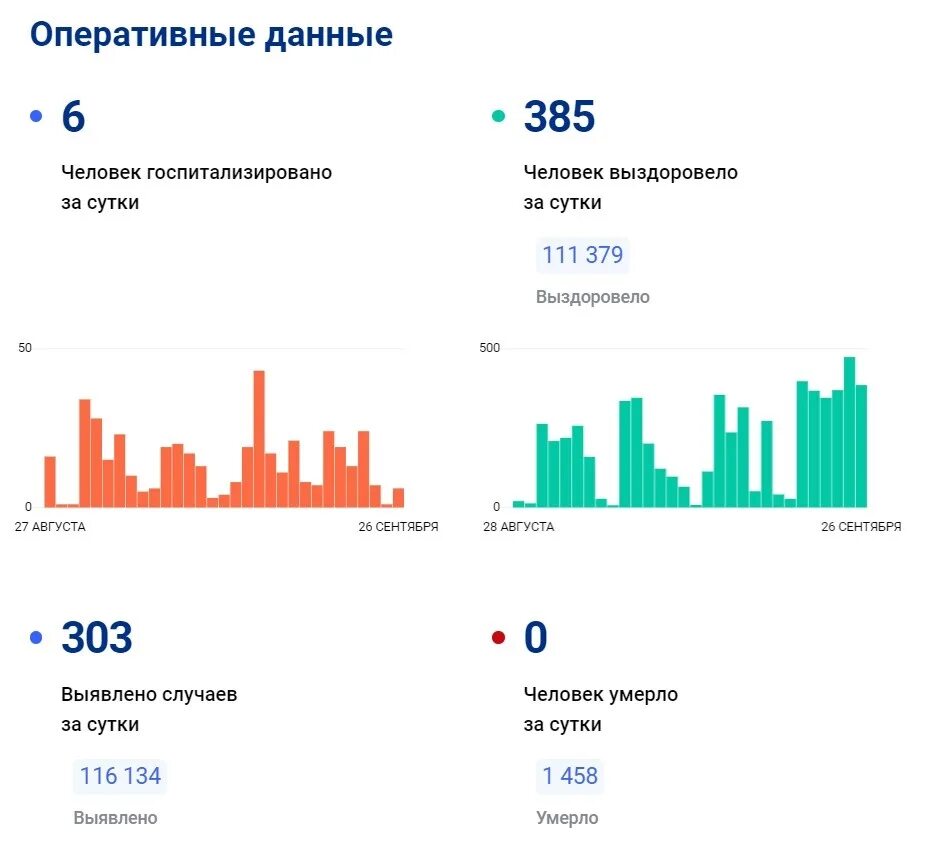 Заболевшие за сутки ковидом