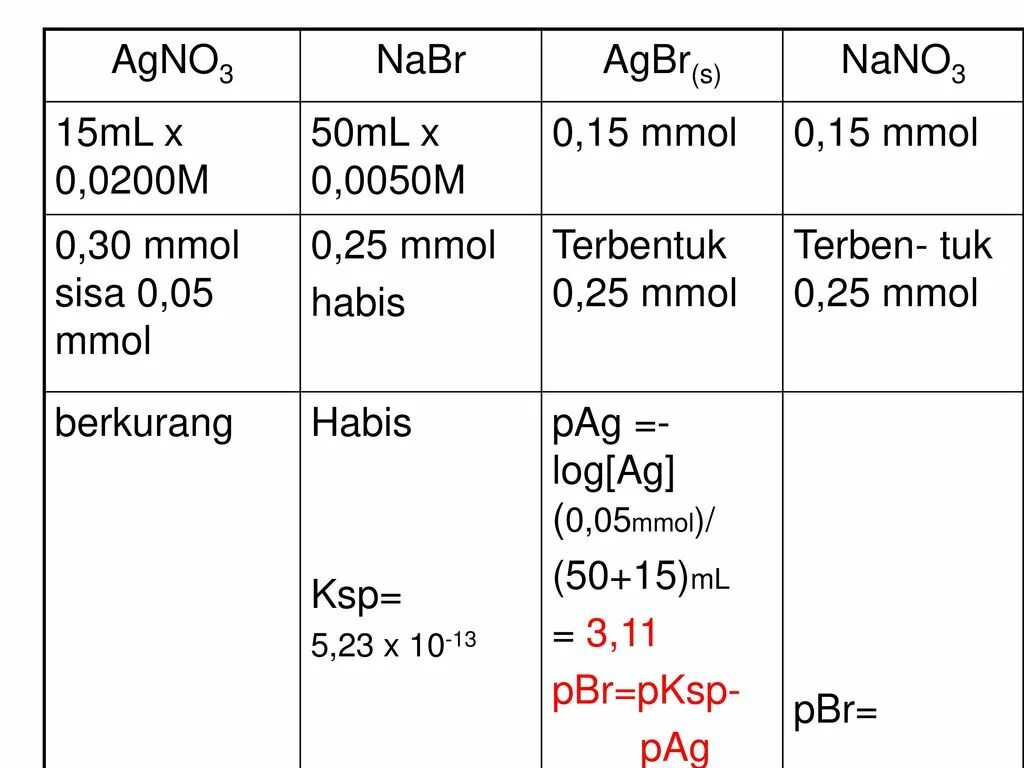 Nabr agno3 реакция. Agno3+nabr уравнение реакции. Nabr+agno3 ионное. Nabr+agno3 ионное уравнение. Nabr agno3 ионное уравнение и молекулярное.