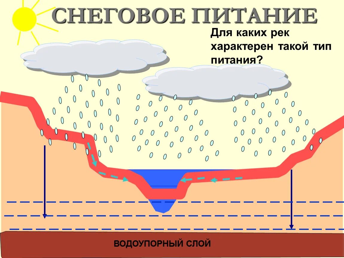 Дождевое и снеговое питание. Питание рек. Подземное питание рек. Реки снегового питания в России.