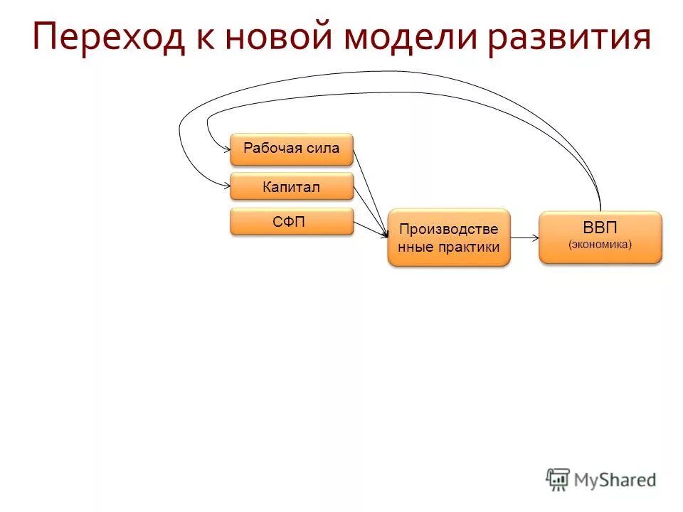 Связанный капитал в производстве