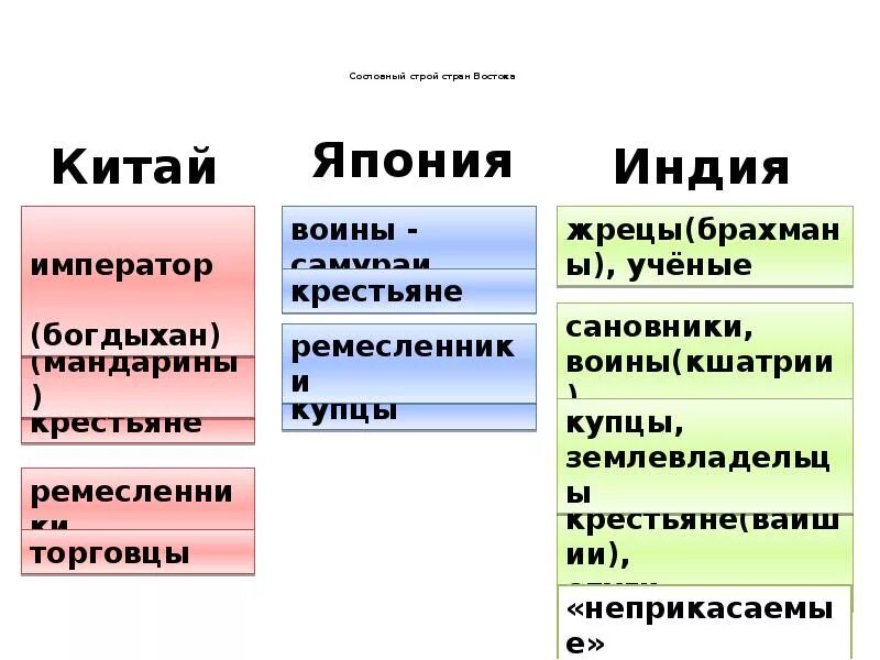 Сословный Строй в Индии Китае Японии. Сословный Строй стран Востока Китай Япония Индия. Сословный Строй в Индии Китае Японии таблица. Сословный Строй Индии нового времени.