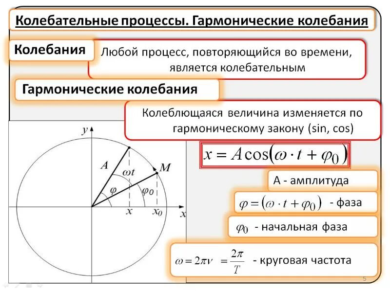 Гармонические процессы это. Гармонические процессы это. Гармонические процессы это. Гармонические процессы это. Закон гармонических колебаний.