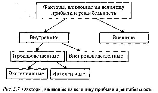 Факторы влияющие на прибыль организации. Факторы влияющие на величину прибыли и рентабельности. Факторы влияющие на прибыль и рентабельность схема. Факторы роста показателей рентабельности. Схема факторы производства прибыль и рентабельность.