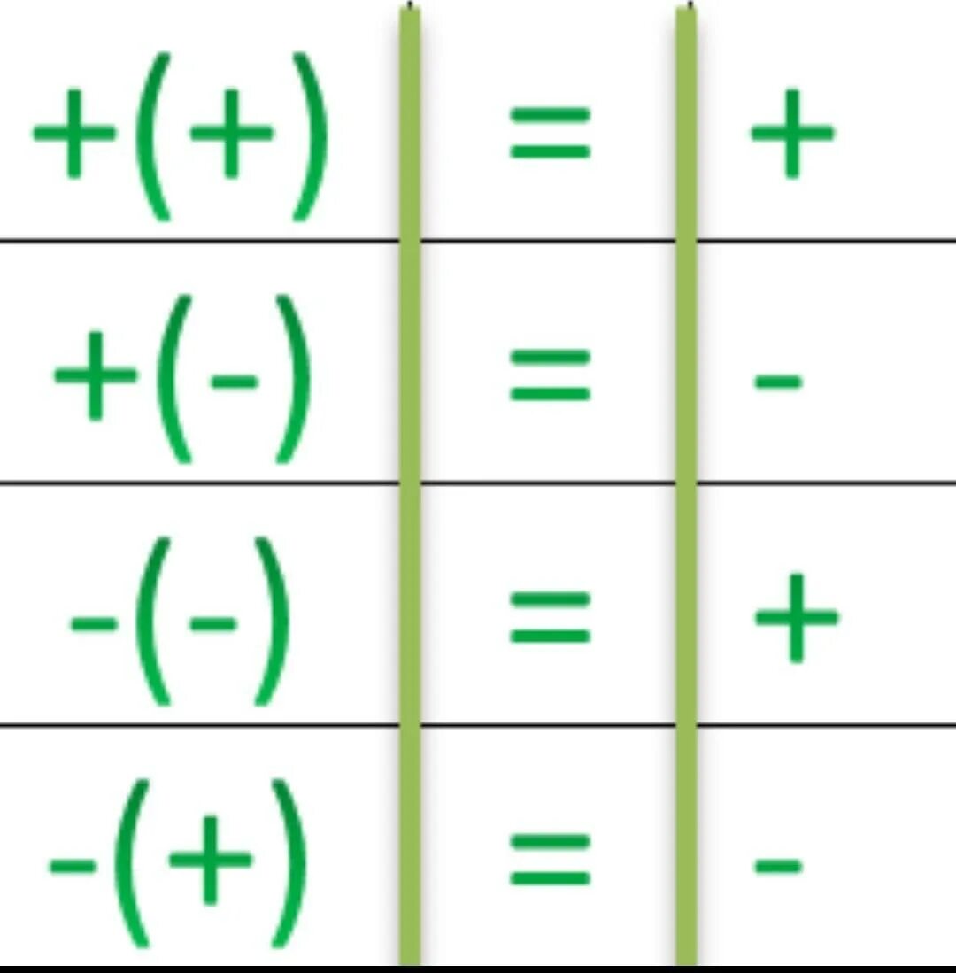 Таблица минус на плюс плюс на минус. Правило знаков в математике плюс на минус на сложение и вычитание. Знаки при слодслоджении и выситаниии. Минус-плюс. Минус на минус плюс фф вигуки