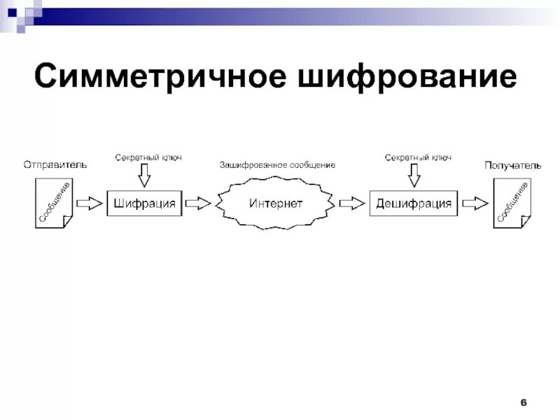 Методы симметричного шифрования. Симметричный ключ шифрования. Симметричные алгоритмы шифрования. Асимметричное шифрование схема. Симметричный алгоритм шифрования схема.