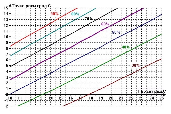 Зависимость точки росы от давления. Точка росы для разных газов. Диаграмма точки росы. Зависимость точки росы от температуры. Точка росы график.
