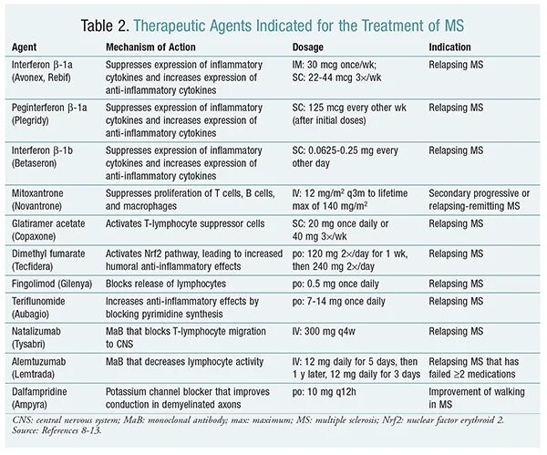 Препараты Питерс рассеянный склероз. ПИТРС 1 линии при рассеянном склерозе препараты. Препараты 2 линии при рассеянном склерозе. Препараты изменяющие течение рассеянного склероза. Рассеянный склероз гормонотерапия