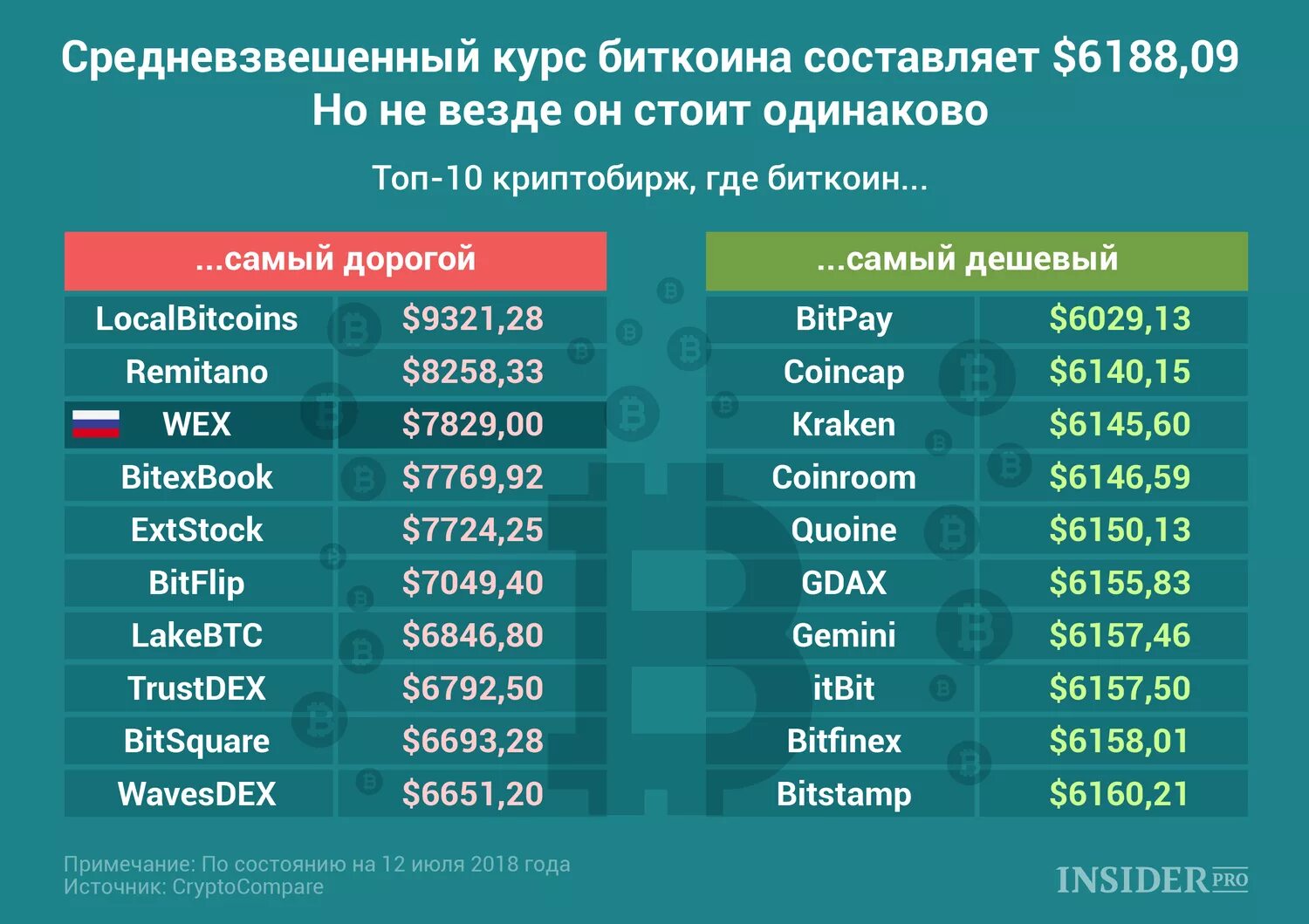 Насколько цена. Самый дешевый биткоин. Самые дорогие биткоины. Самый дорогой биткоин в мире. Самые дорогие криптовалюты.