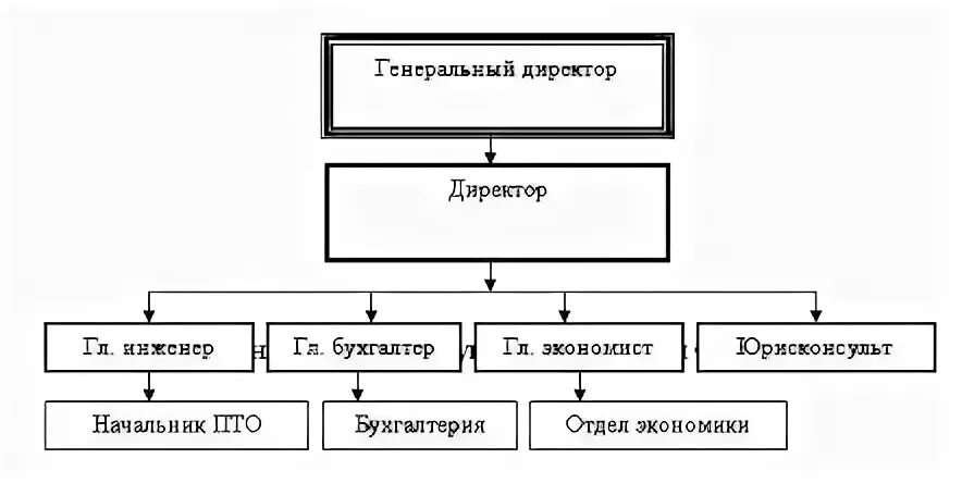 Начальник пто