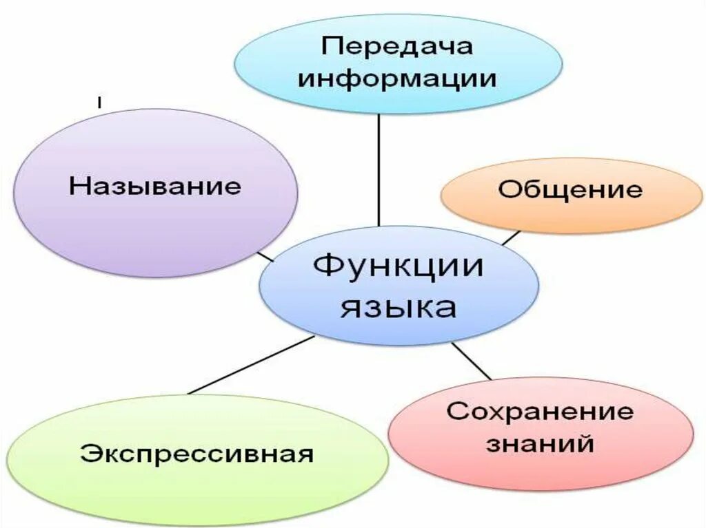 Назвать функции языка