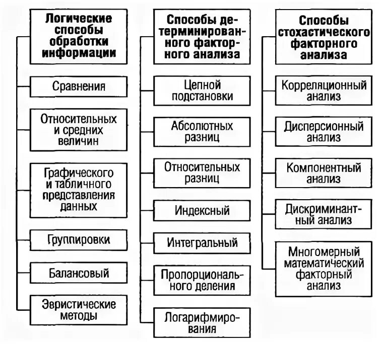 Методам обработки экономической информации