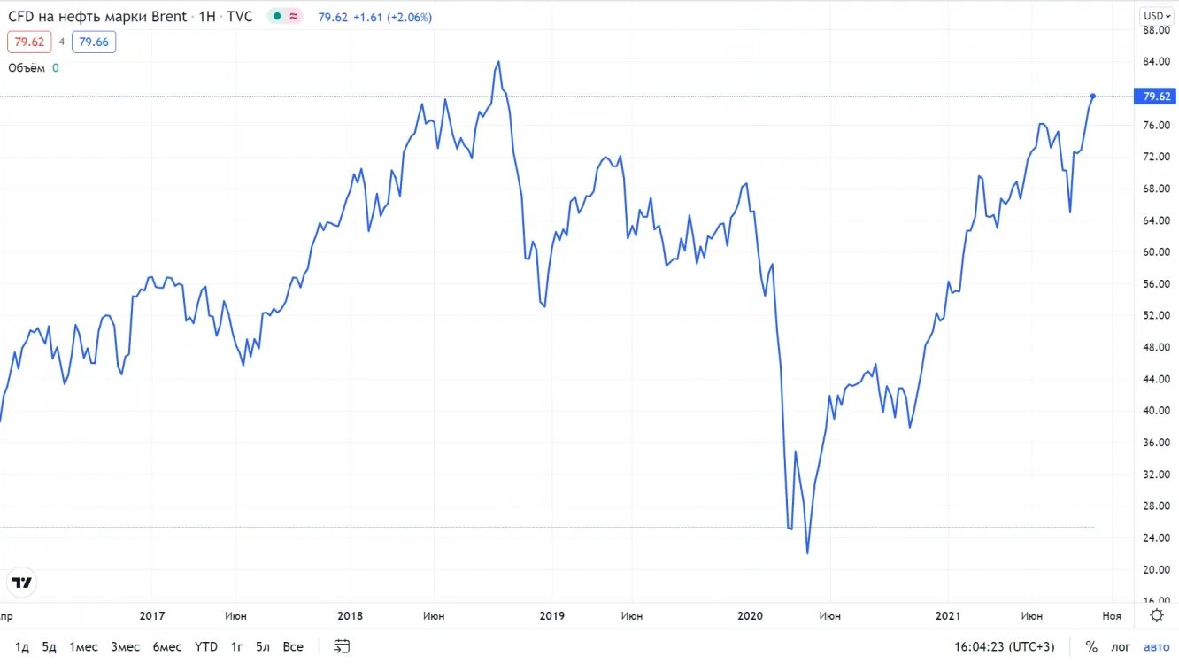 Нефть 2022 год цена. Рынок нефти. Рынок нефти 2022. Перспективы нефти. Объем рынка нефти.