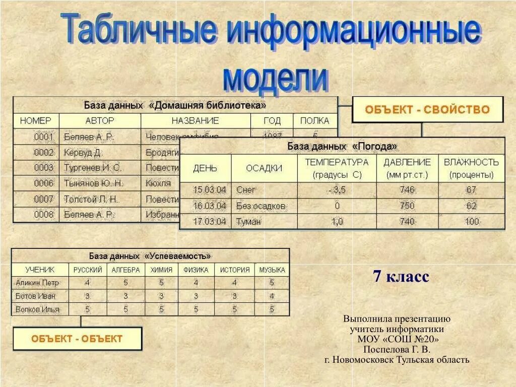 Составить табличную модель. Табличные информационные модели. информационные модели таблица. табличные информационные модели информатика. табличная модель модель.