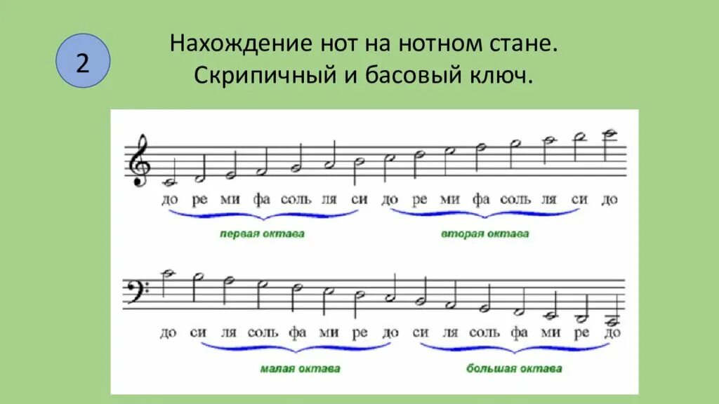 Ноты скрипичного ключа. Расположение нот на нотном стане скрипичный и басовый ключ. Басовый ключ 2 октавы. Ноты басового и скрипичного ключа на нотном стане для фортепиано. Расположение нот на нотном стане в басовом Ключе.