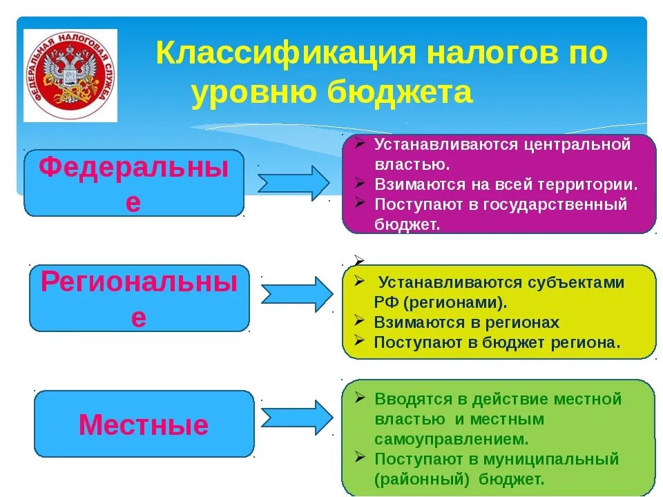 Федеральный региональный и местный бюджет. Федеральный региональный и местный уровни. Налоги в федеральный региональный и местный бюджеты. Классификация налогов по уровню бюджета. Налоги государственных учреждений