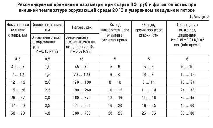 Какую температуру выдерживают пластиковые трубы