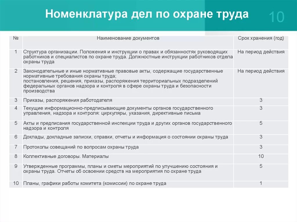 Приказ 170 срок хранения. Срок хранения приказов по охране труда. Номенклатура дел охрана труда 2020. Опишите номенклатуру дел по охране труда и пожарной безопасности. Охрана труда документация.