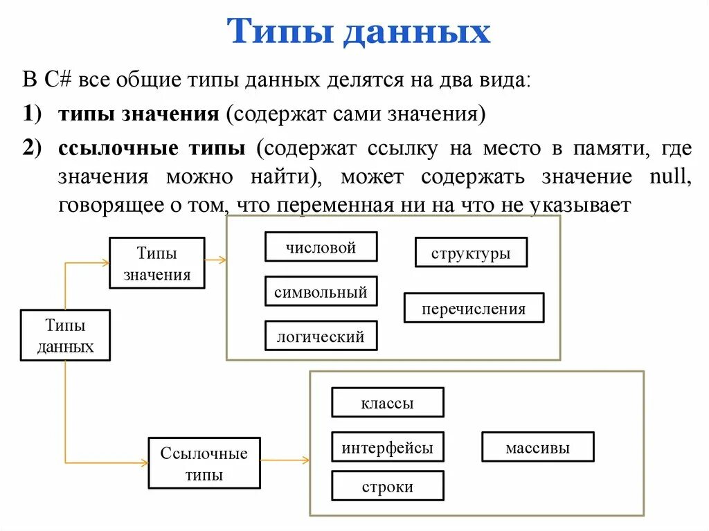 Классификация типов данных. Типы данных c#. Тип значения и Тип ссылочный. Типы данных делятся на.