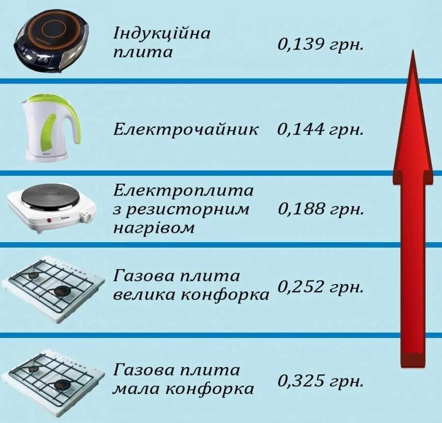 Индукционная плита расход электроэнергии в месяц. Индукционная электроплита Потребляемая мощность. Расход электричества индукционной плиты в месяц. Сколько потребляет КВТ В месяц индукционная плита.