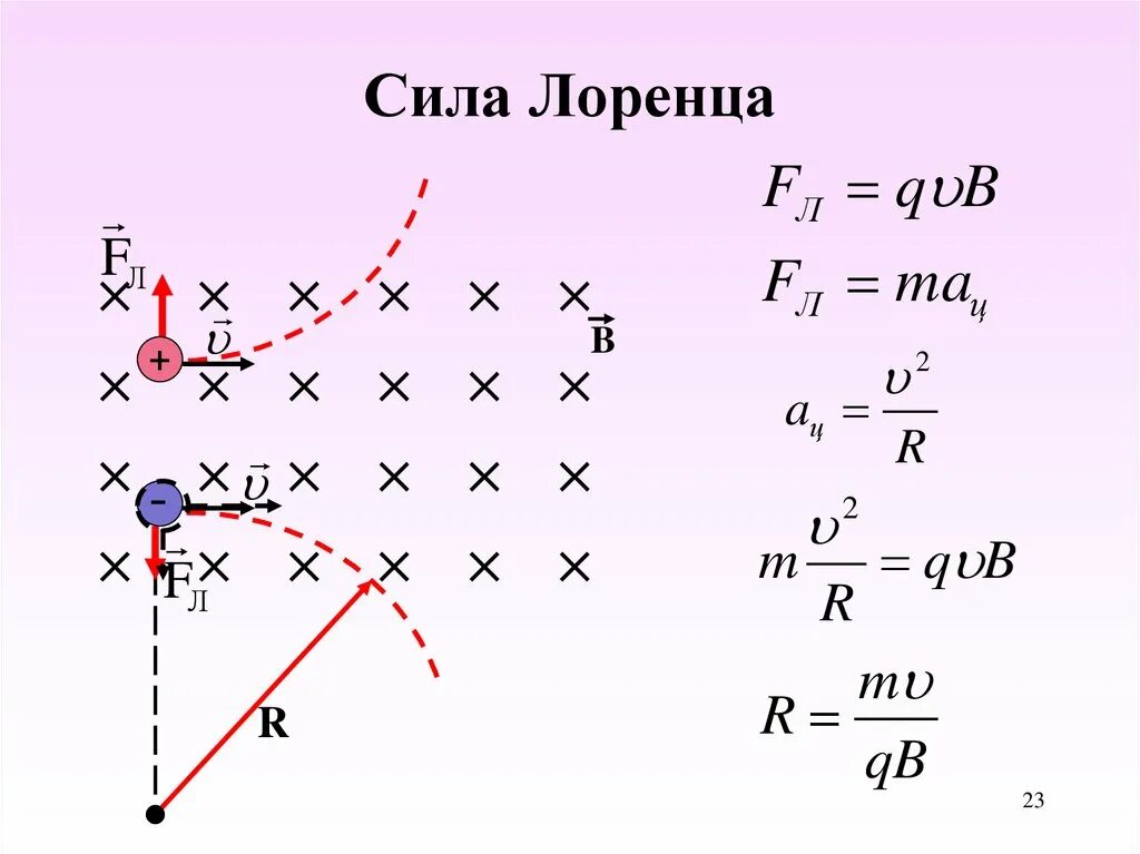 Модуль силы Лоренца формула. Сила Лоренца формула физика 9 класс. Обобщенная сила Лоренца формула. Сила Лоренца формула 9 класс.
